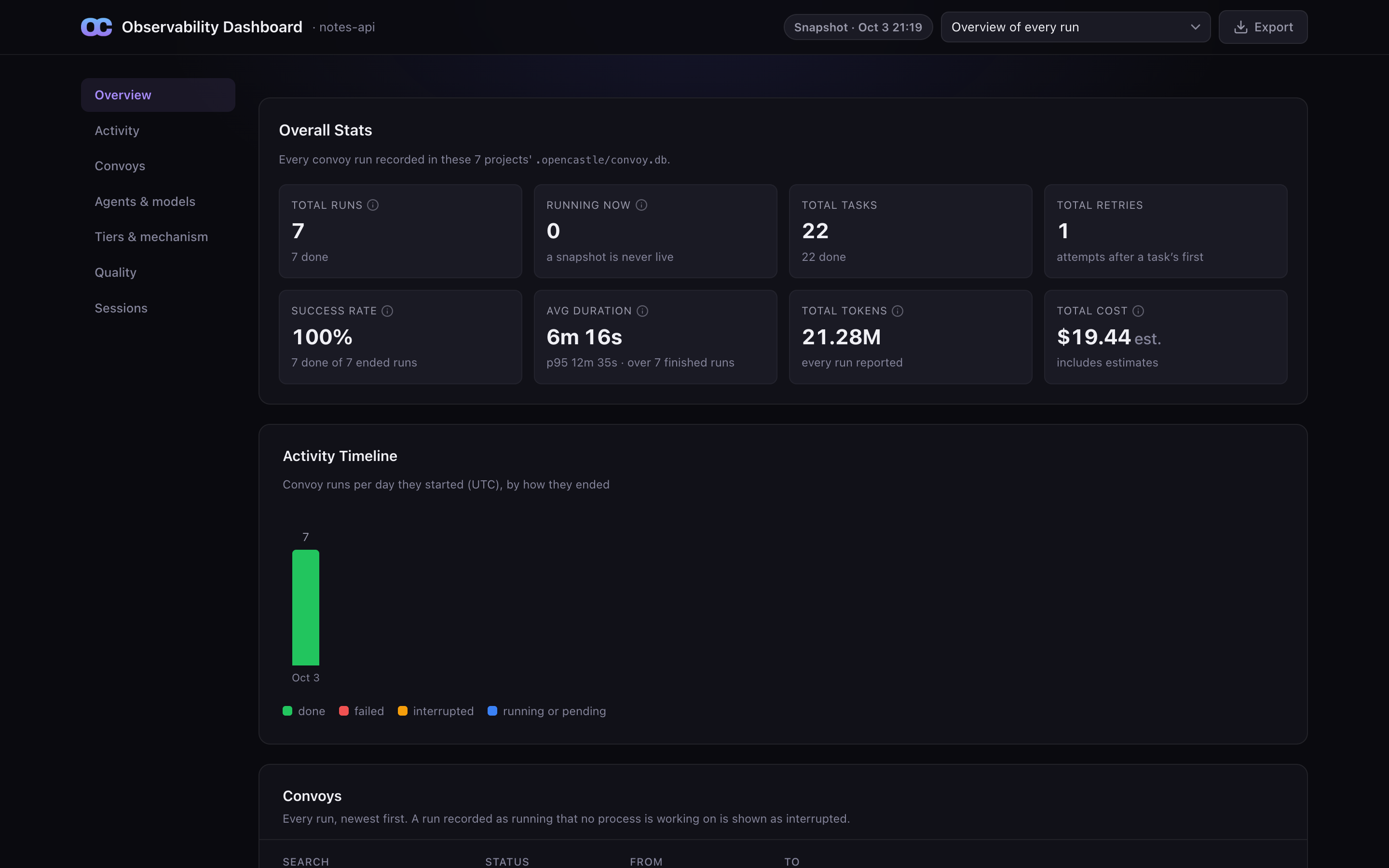 The Observability dashboard's overview of seven real convoy runs: 7 runs and 22 tasks, all done, 6m 16s on average, 21.28M tokens and $19.44, part of it estimated, with runs per day below